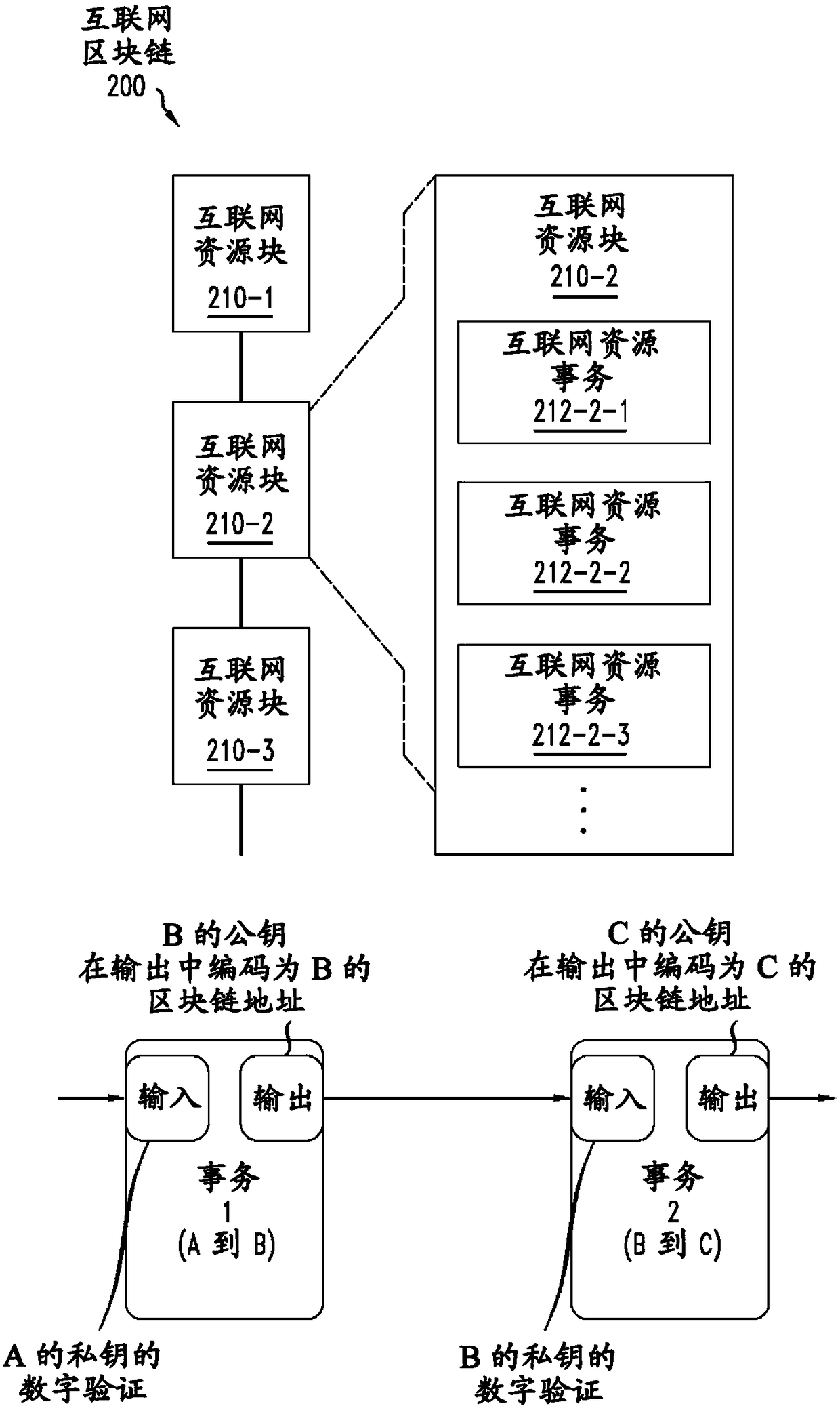 Securing transactions for allocation of internet resources with blockchain