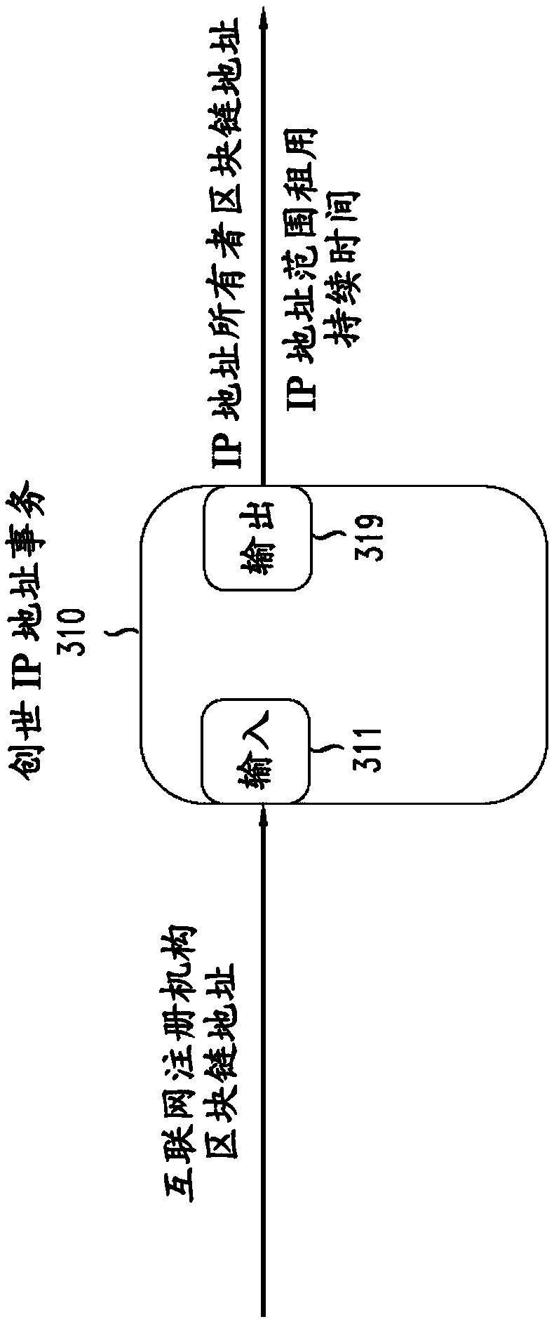 Securing transactions for allocation of internet resources with blockchain