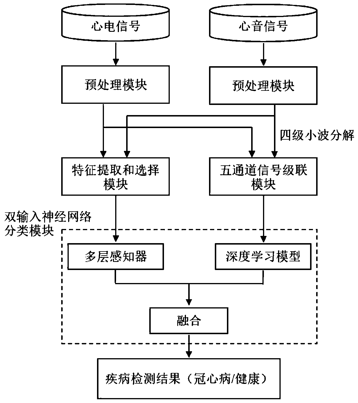 Electrocardio and heart sound signal combined analysis based coronary heart disease non-invasive screening system