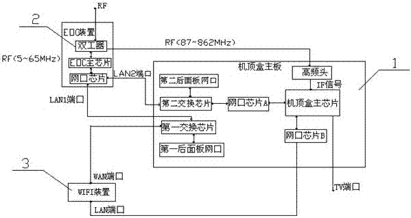 A two-way set-top box integrating eoc and wifi functions in one