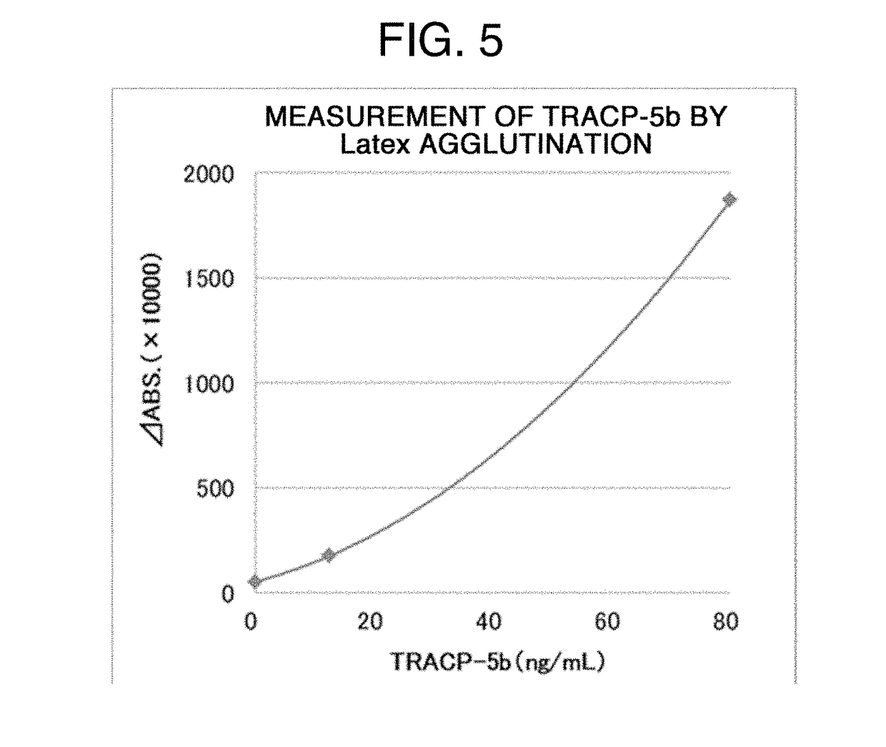 PROTEIN ASSAY METHOD SPECIFIC TO TRACP-5b (TARTRATE RESISTANT ACID PHOSPHATASE 5b)