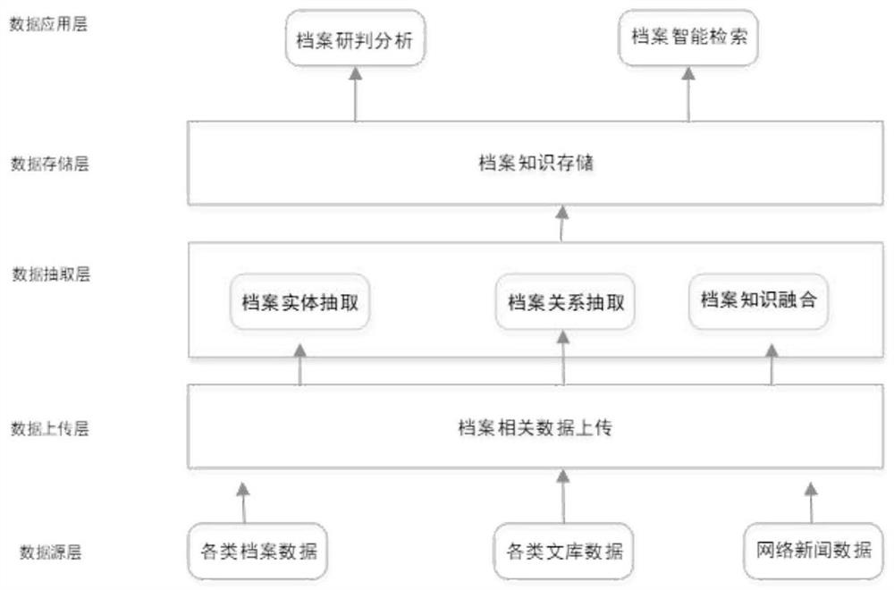 Archive research and judgment method and system based on knowledge graph technology