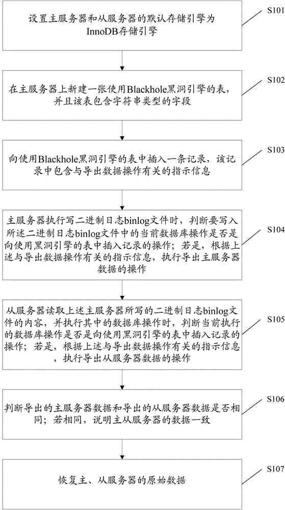 Method and device for detecting consistency of data of MySQL master and slave servers