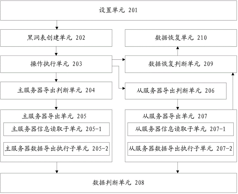 Method and device for detecting consistency of data of MySQL master and slave servers