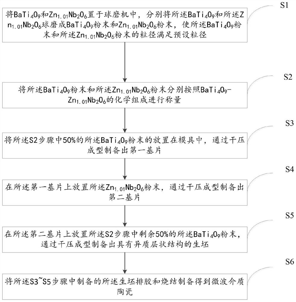 Microwave dielectric ceramic with layered structure and preparation method thereof