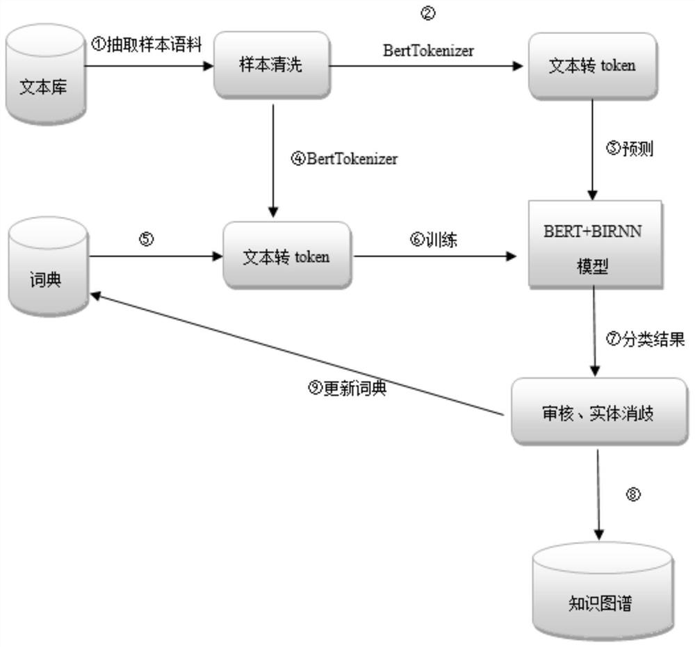 Entity classification model training and predicting method based on digital humanity