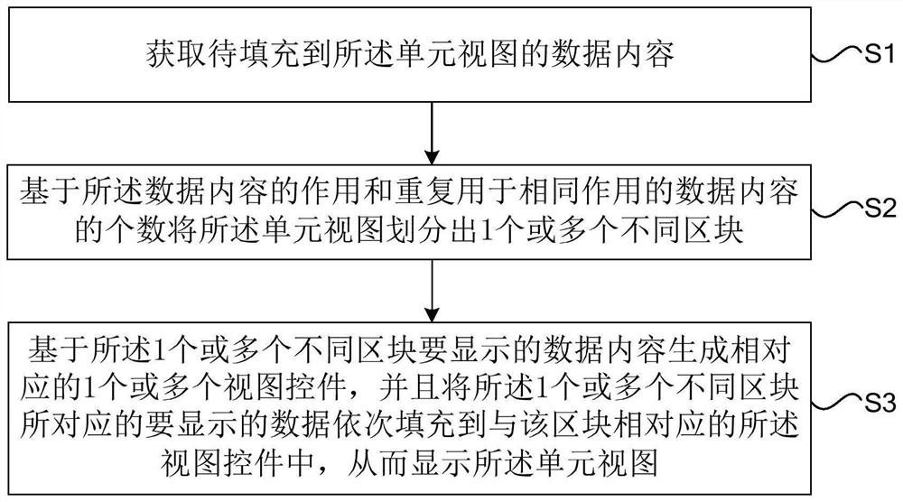 A display method and device for a unit view