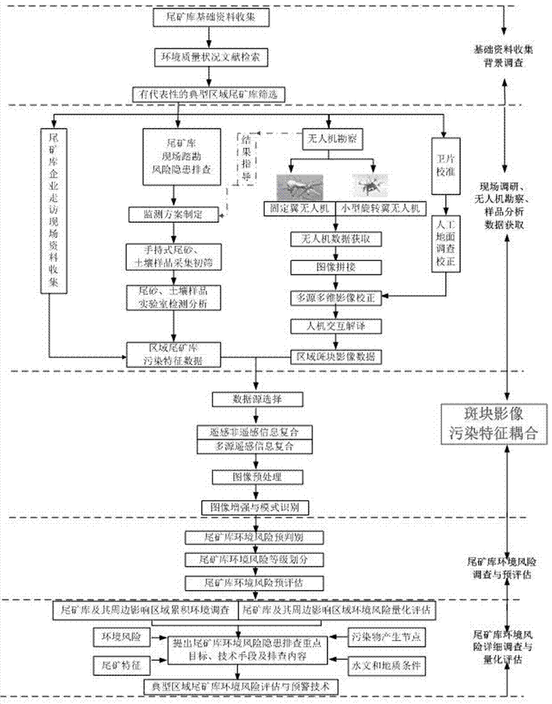 Plaque image and pollution feature coupling method for use in environmental risk assessment of regional tailing pond