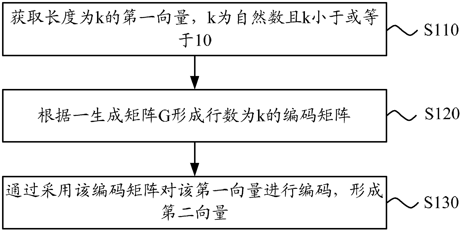 Coding method, decoding method, coder and decoder