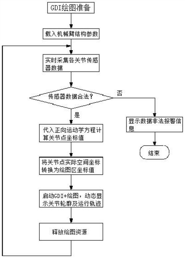 A Method for Two-Dimensional Dynamic Simulation and Display of Manipulator Trajectory