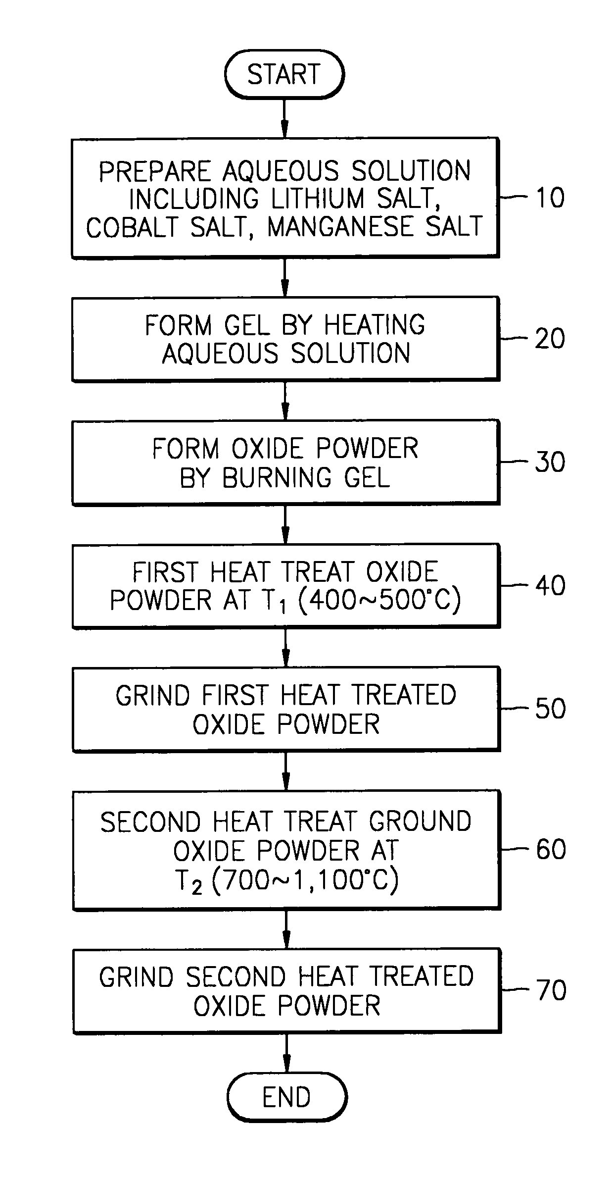 Li-Co-Mn oxide as cathode material for lithium batteries and method of synthesis of the same