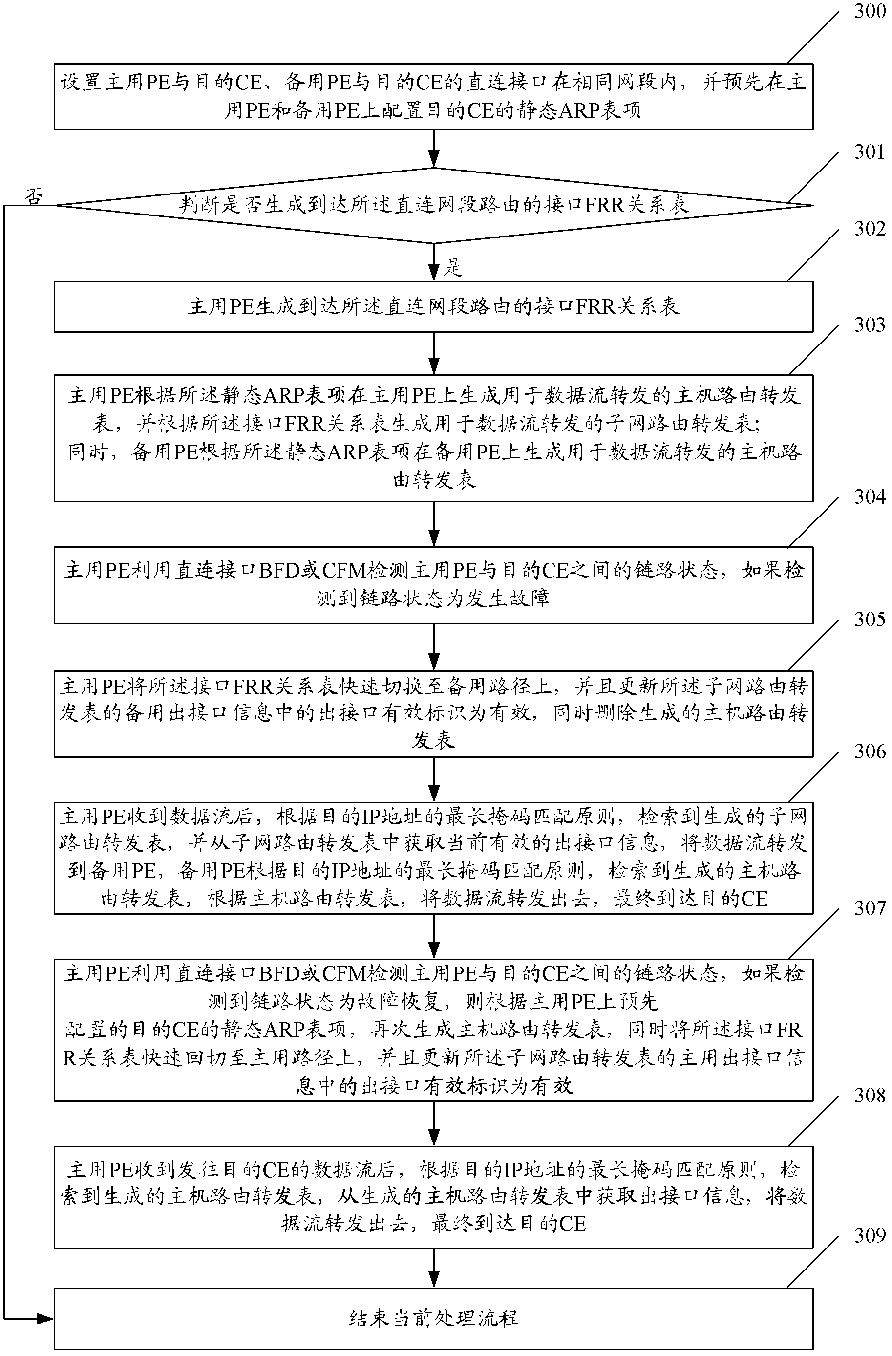 CE dual-homed link protection method in MPLS L3VPN and system thereof