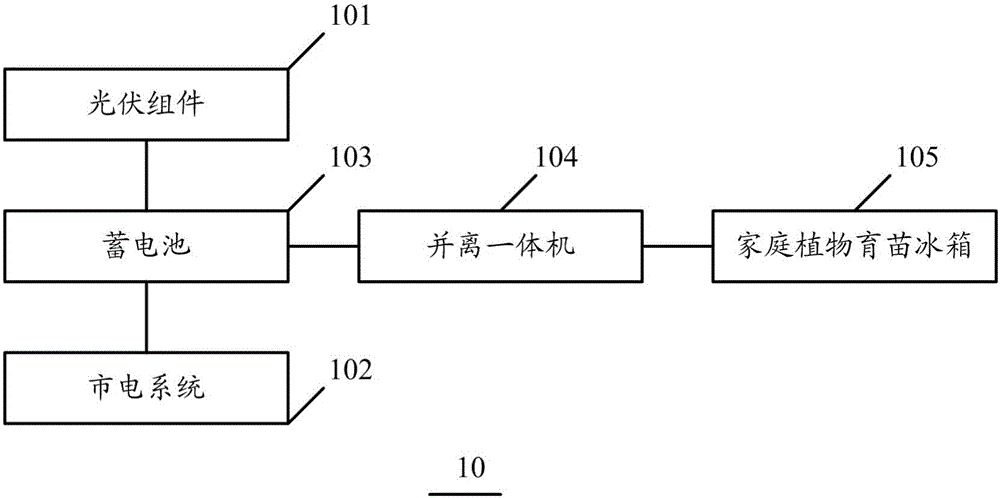 Photovoltaic domestic plant factory system