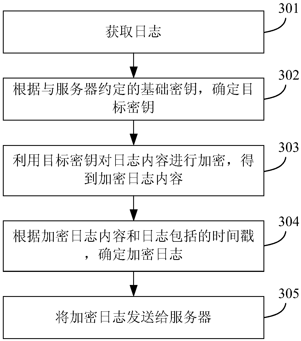 Log encryption and decryption methods