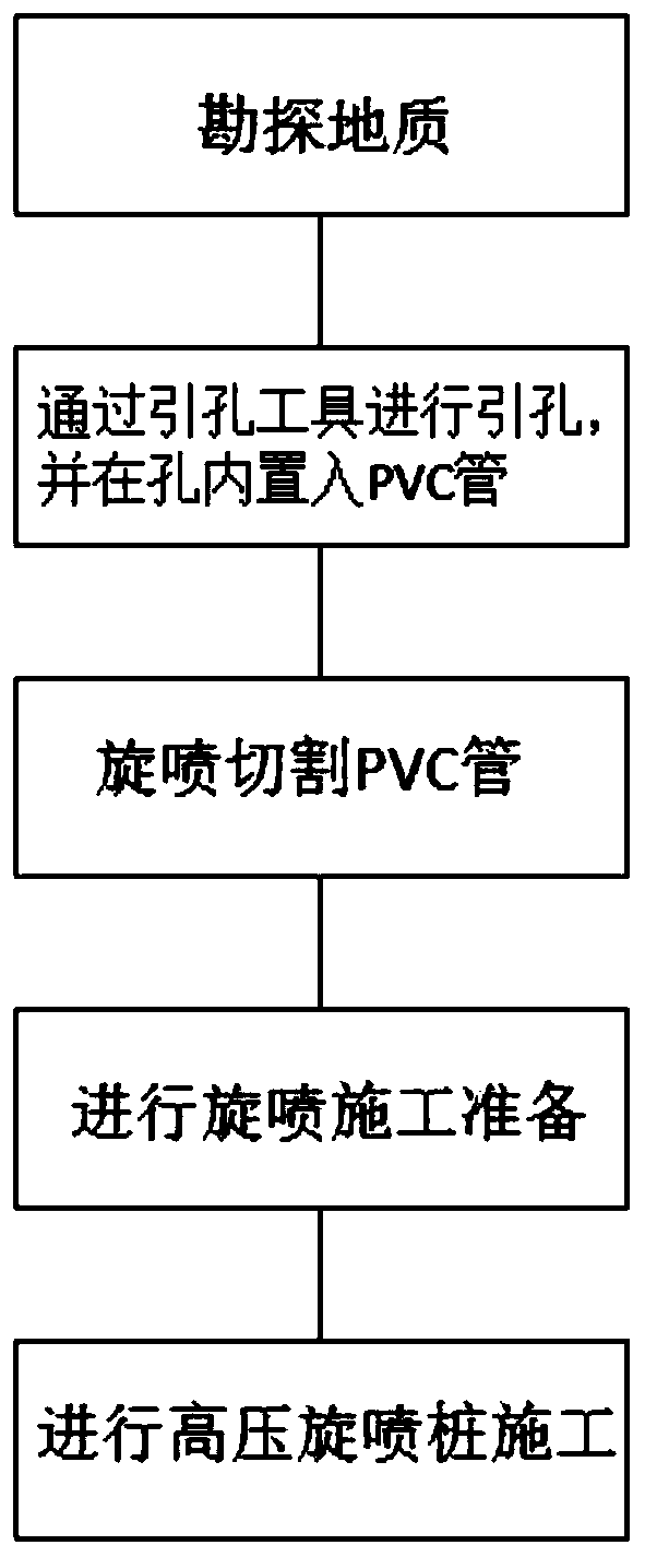 High pressure rotary jet grouting pile process combining PVC pipe and rotary jet grouting drill bit thereof