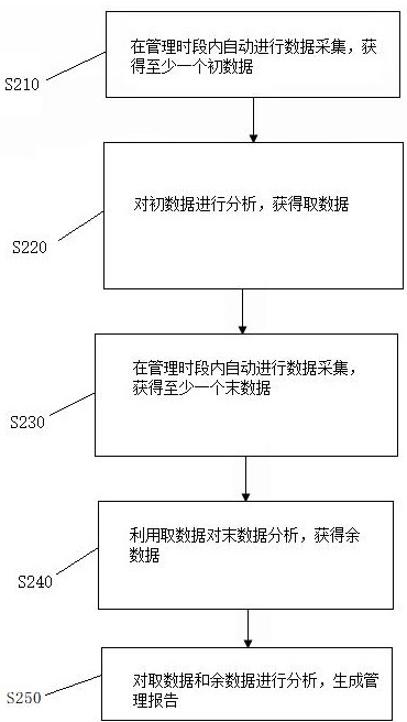 Big data management method and system