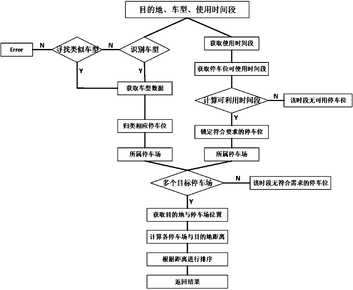 Intelligent screening algorithm realization method of shared parking stall system