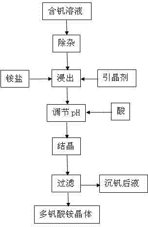 Low-temperature crystallization method of ammonium polyvanadate