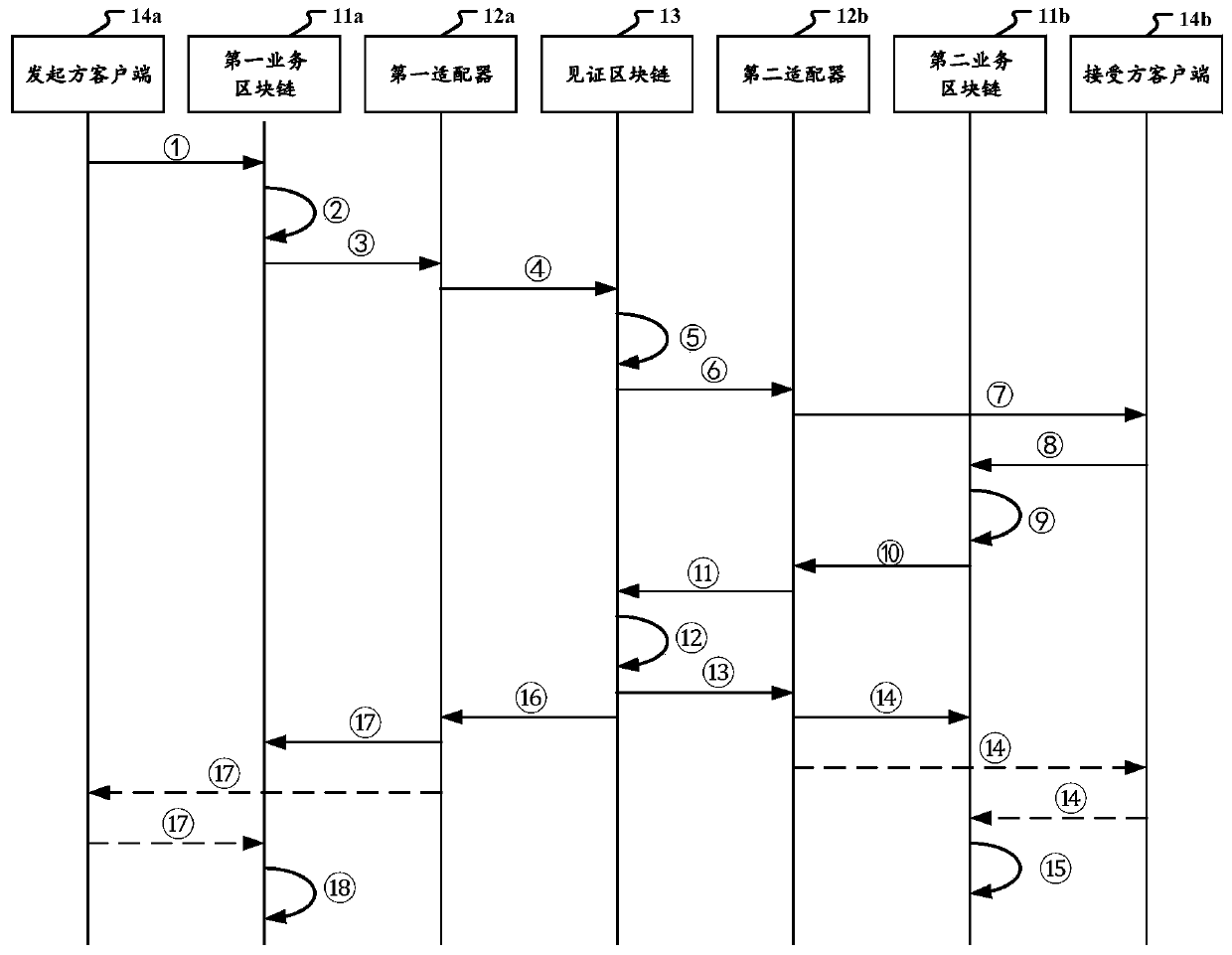 Block chain cross-chain data access method, device, adapter and system