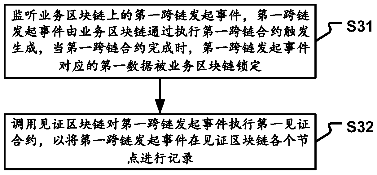 Block chain cross-chain data access method, device, adapter and system