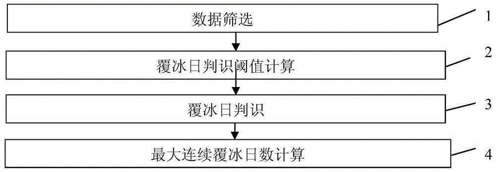 Calculation method of maximum continuous icing days based on rain and rime identification