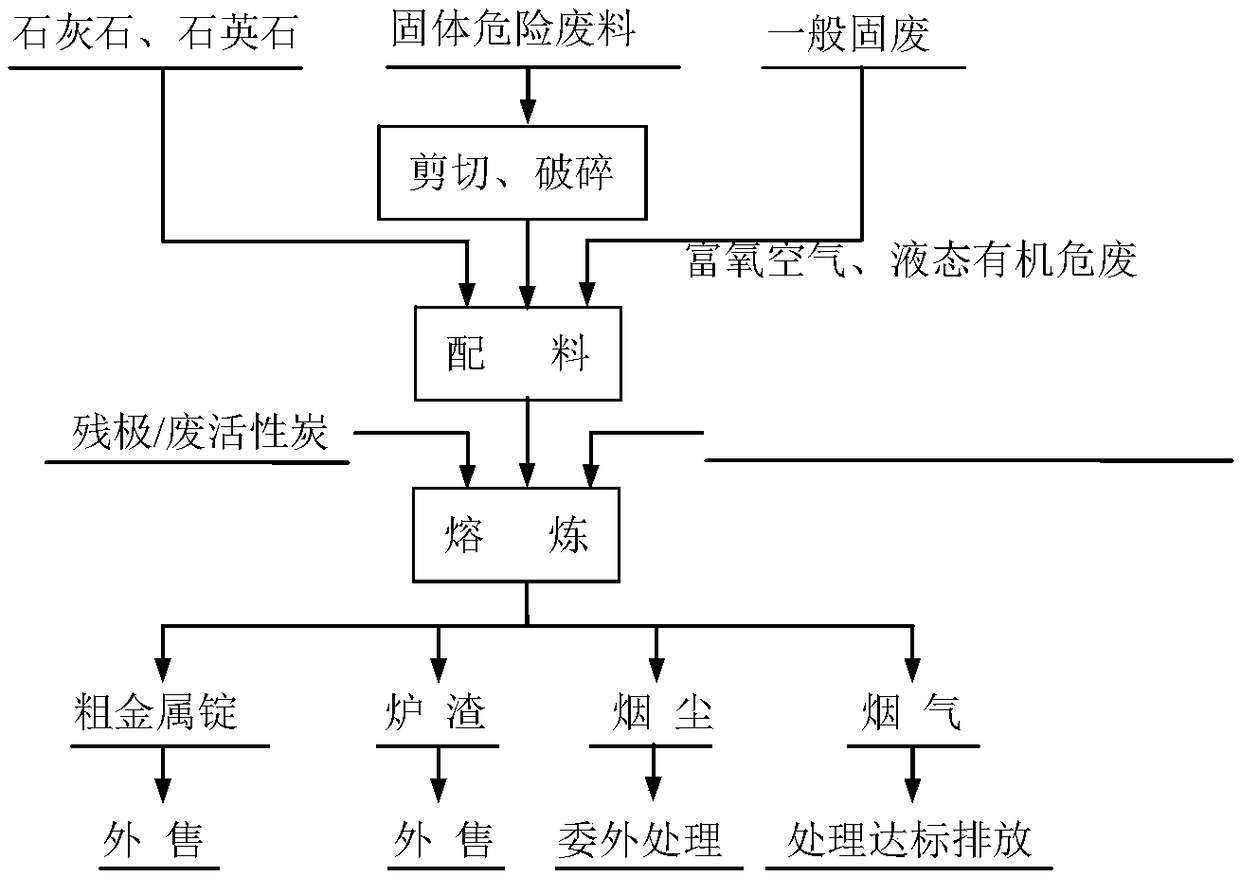 Resource regeneration method for hazardous waste