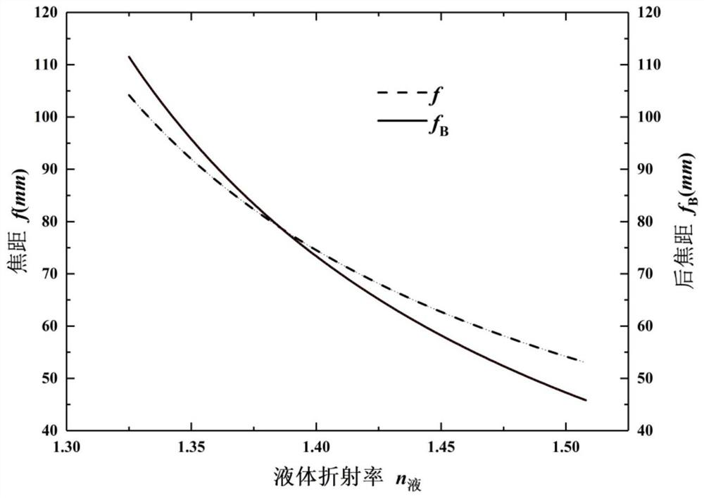 Aplanatic continuous zoom double cemented liquid stem lens system and its application