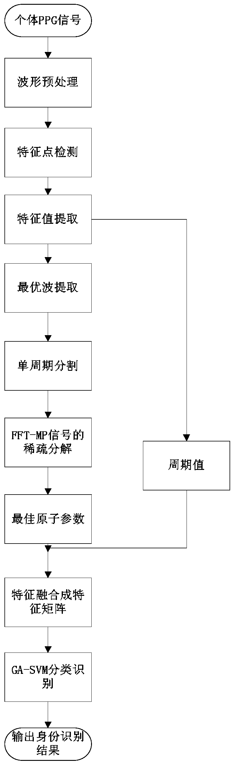 Identity recognition method based on PPG signal sparse decomposition