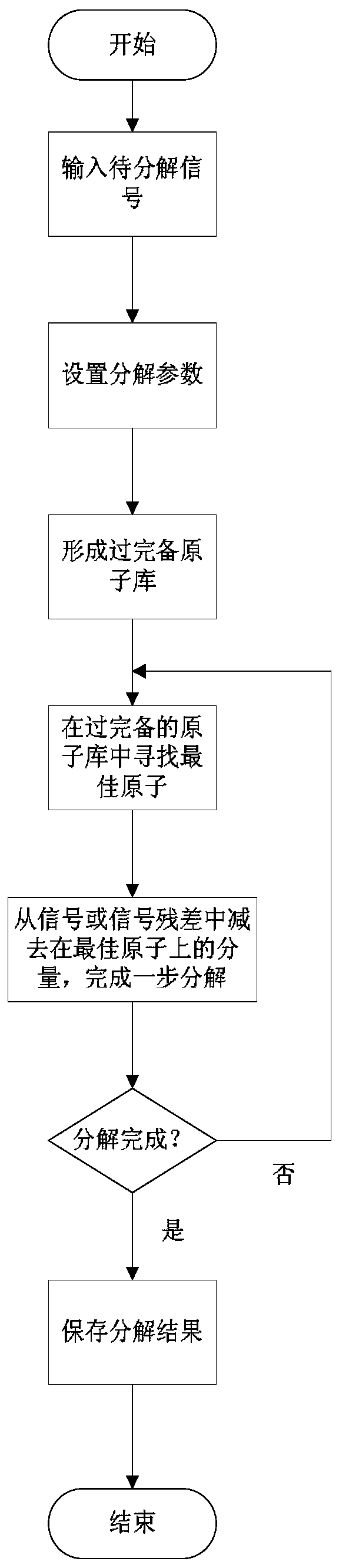 Identity recognition method based on PPG signal sparse decomposition