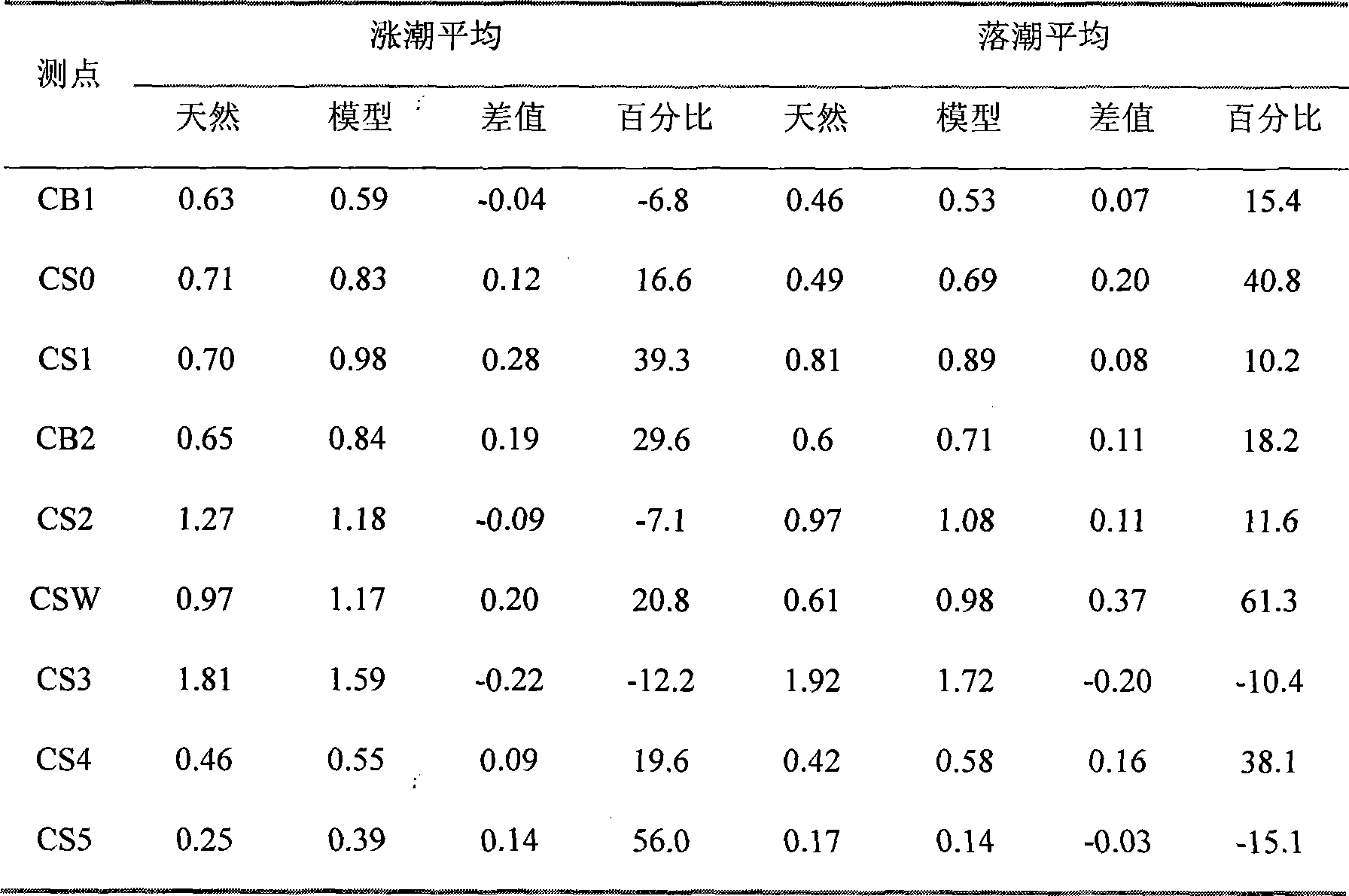 Distributed sand feeding system and method for suspended sediment model test