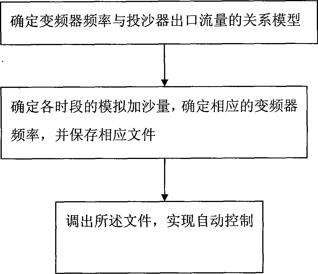 Distributed sand feeding system and method for suspended sediment model test