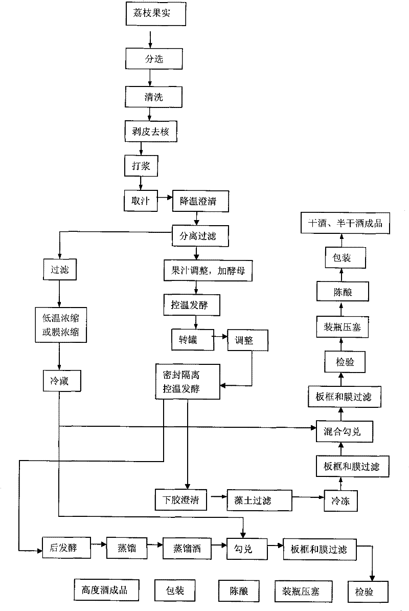 Wine-making preparation method adopting litchi fermentation