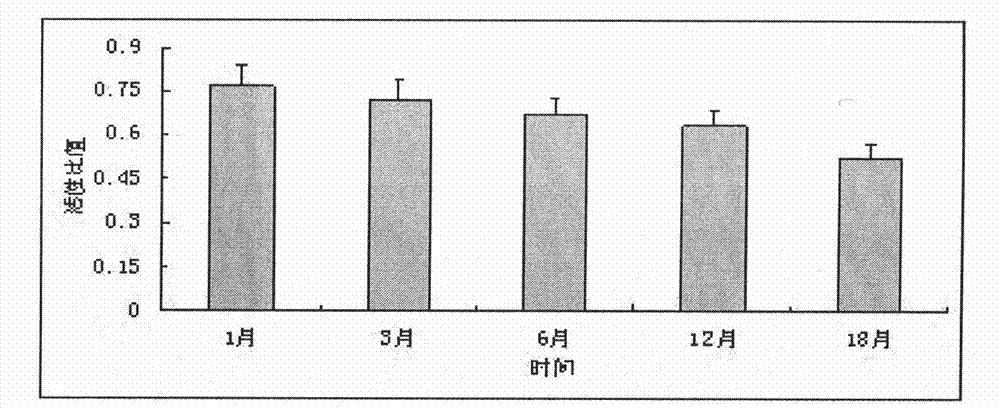 Cryopreservation solution of tissue engineering products and application method thereof