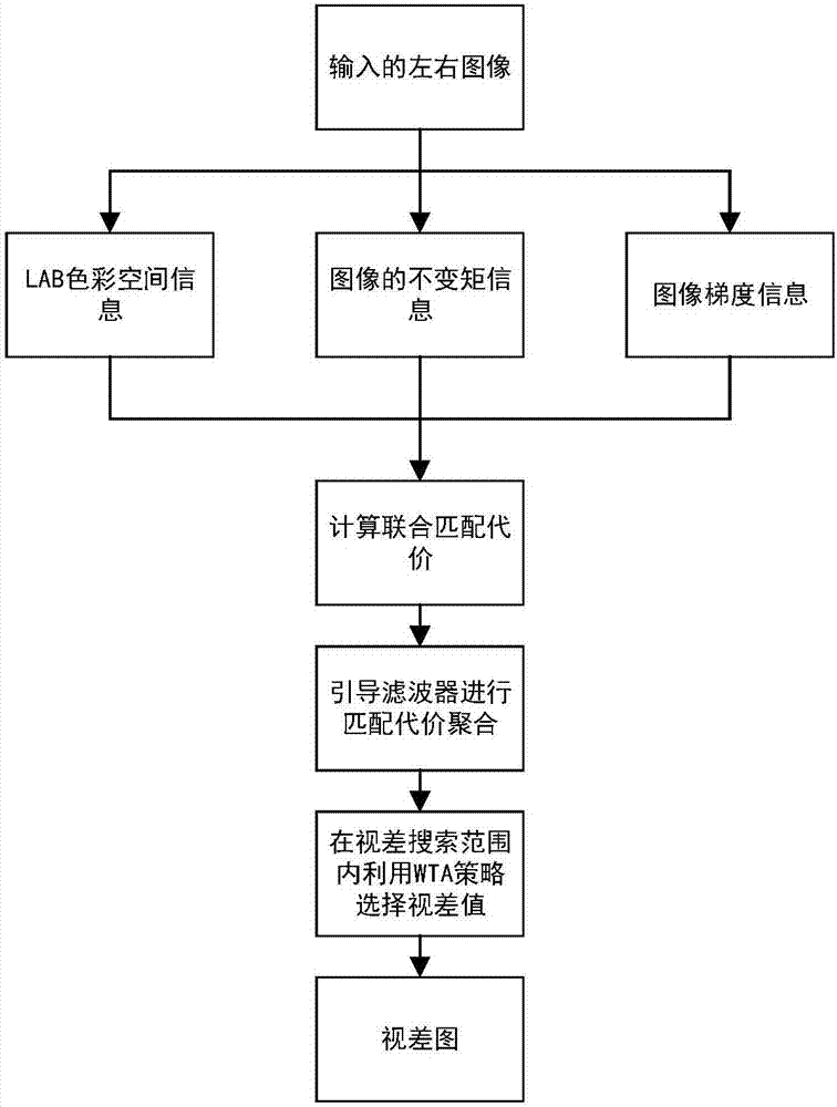 Local stereo matching method based on multi-feature integration