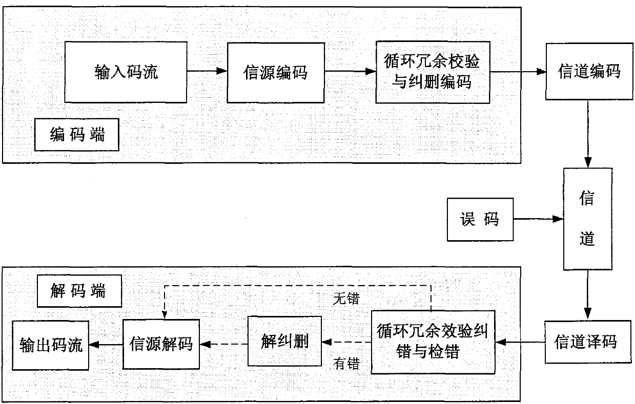 Error Resisting Method Based on Cyclic Redundancy Check and Erasure Coding