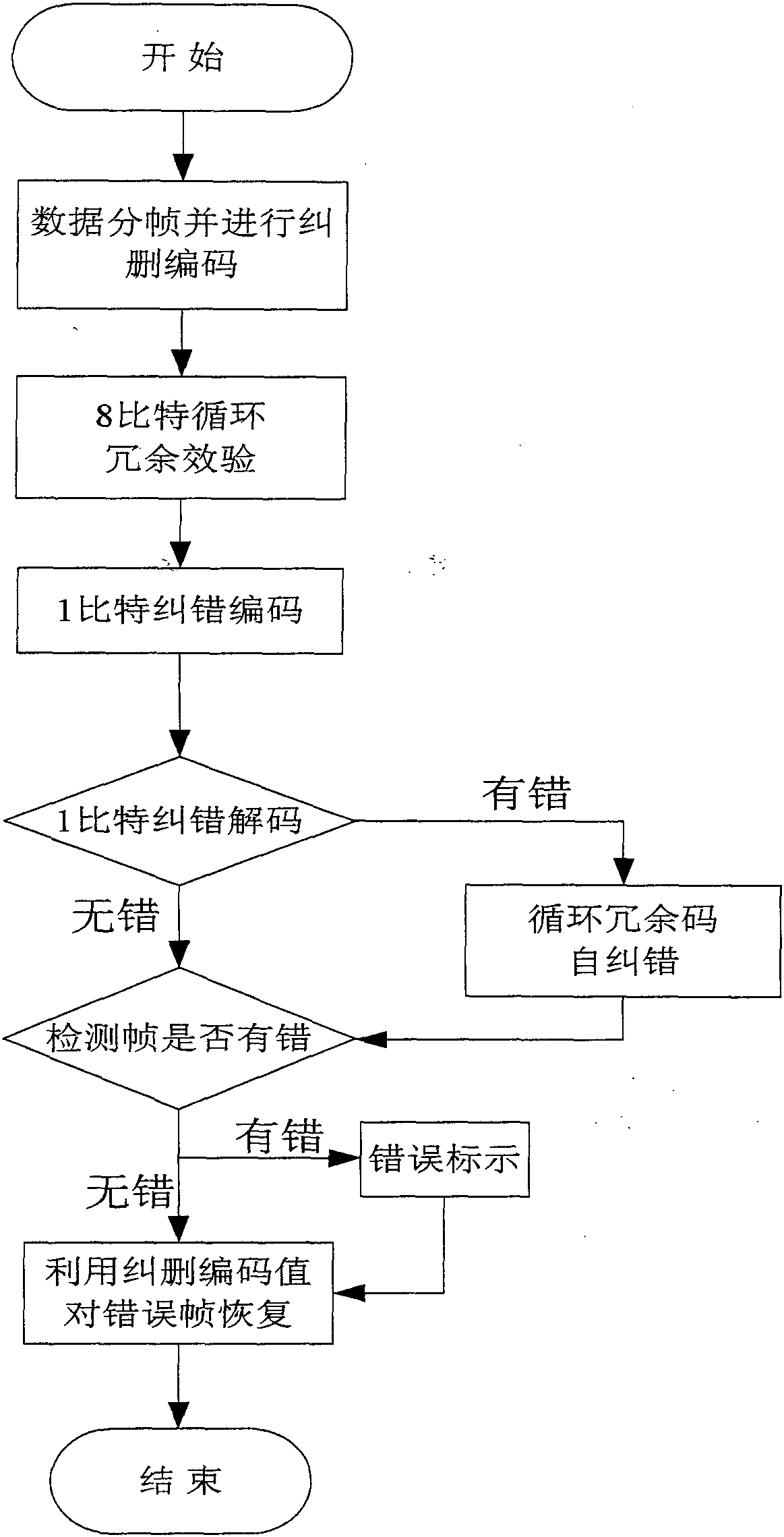 Error Resisting Method Based on Cyclic Redundancy Check and Erasure Coding