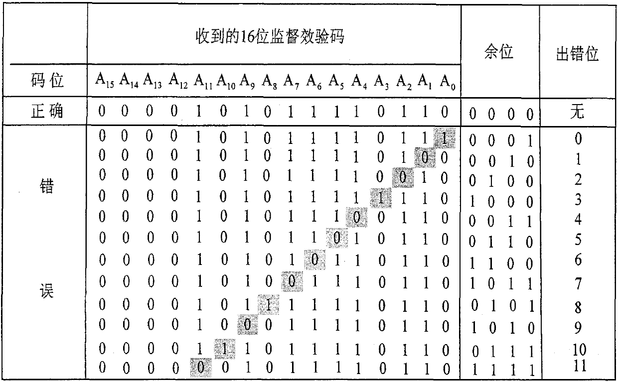 Error Resisting Method Based on Cyclic Redundancy Check and Erasure Coding