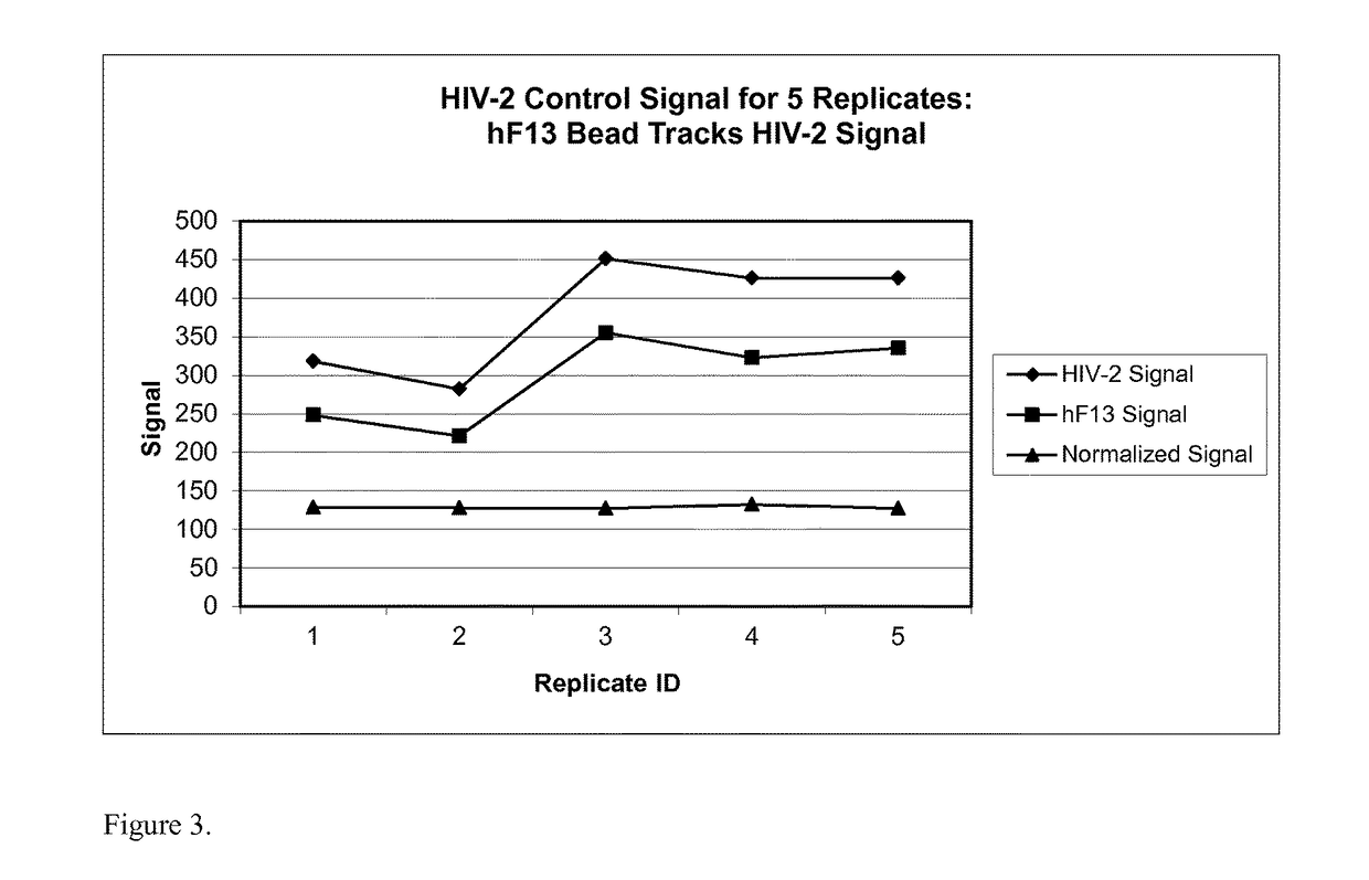 Human factor XIII as a normalization control for immunoassays