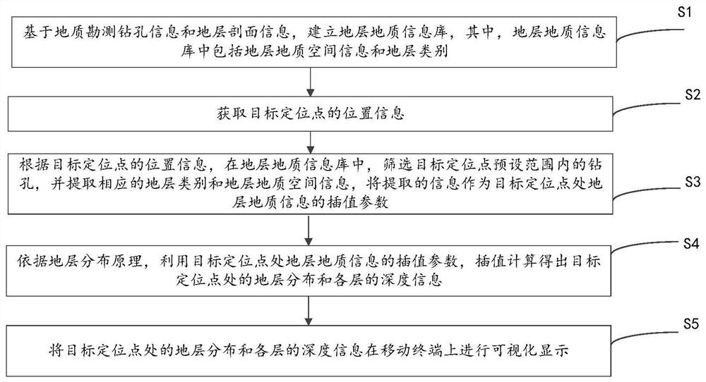 A 3D stratigraphic information visualization method based on mobile terminal