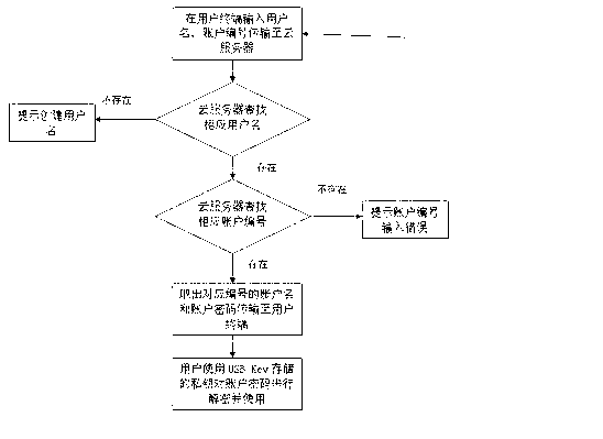 Account management system and account management method based on cloud service