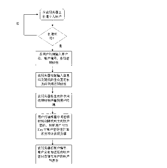 Account management system and account management method based on cloud service