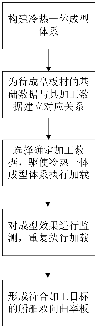 A cold and hot integrated forming method for two-way curvature plates of ships