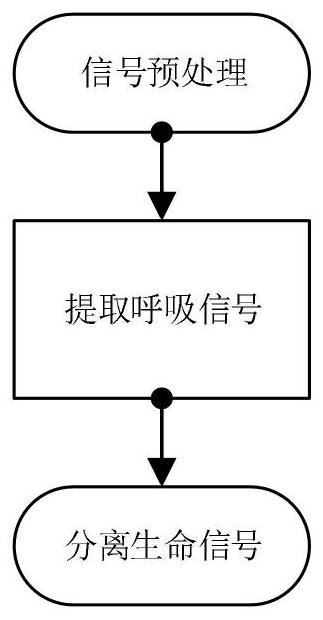 A life signal detection method and system based on fmcw millimeter wave radar