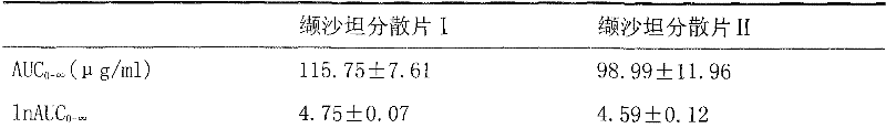 A kind of dispersible tablet of valsartan and preparation method thereof