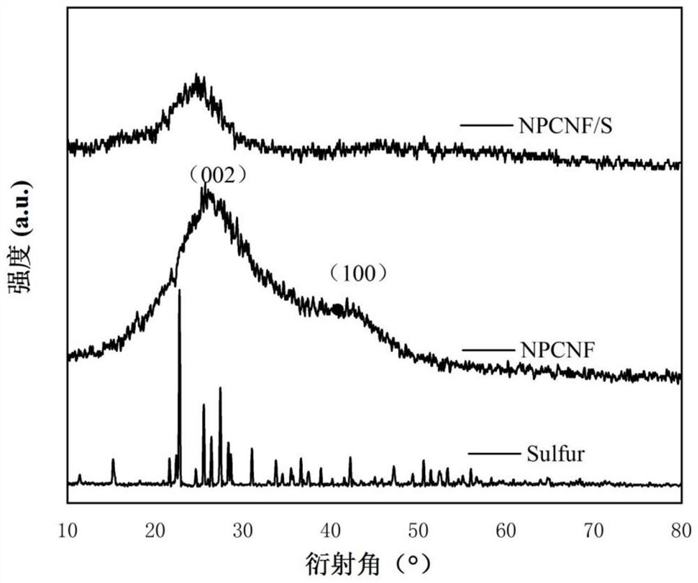 Novel lithium-sulfur battery material applied to energy storage system