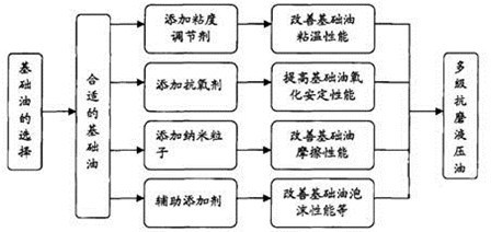 A kind of preparation method of anti-wear hydraulic oil