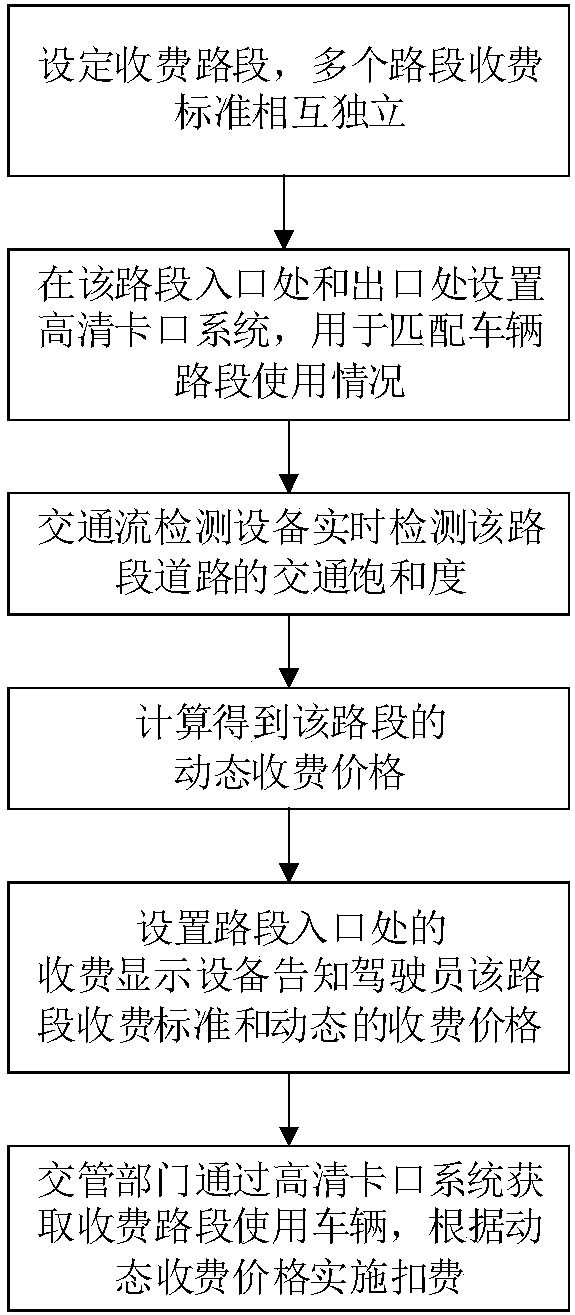 A road segment dynamic fee collecting control method guaranteeing lane quality