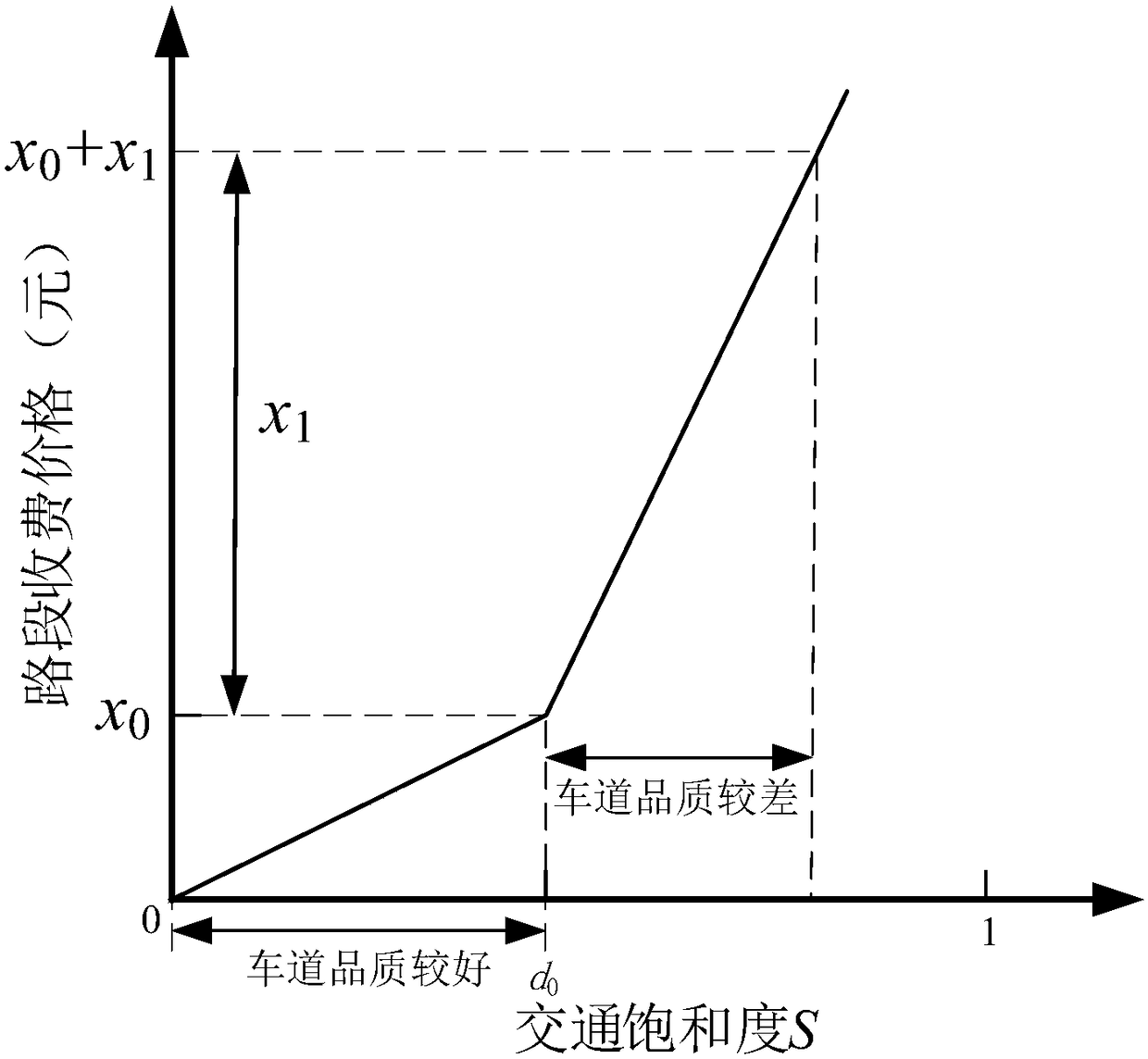 A road segment dynamic fee collecting control method guaranteeing lane quality