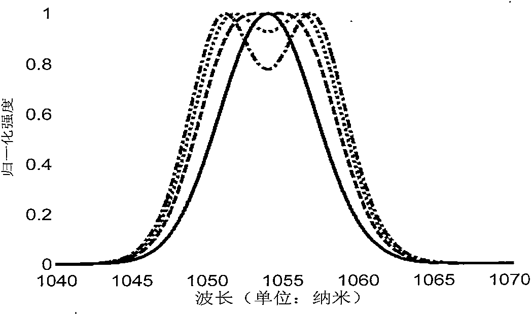 Chirp spread laser pulse light spectrum shaping device and method