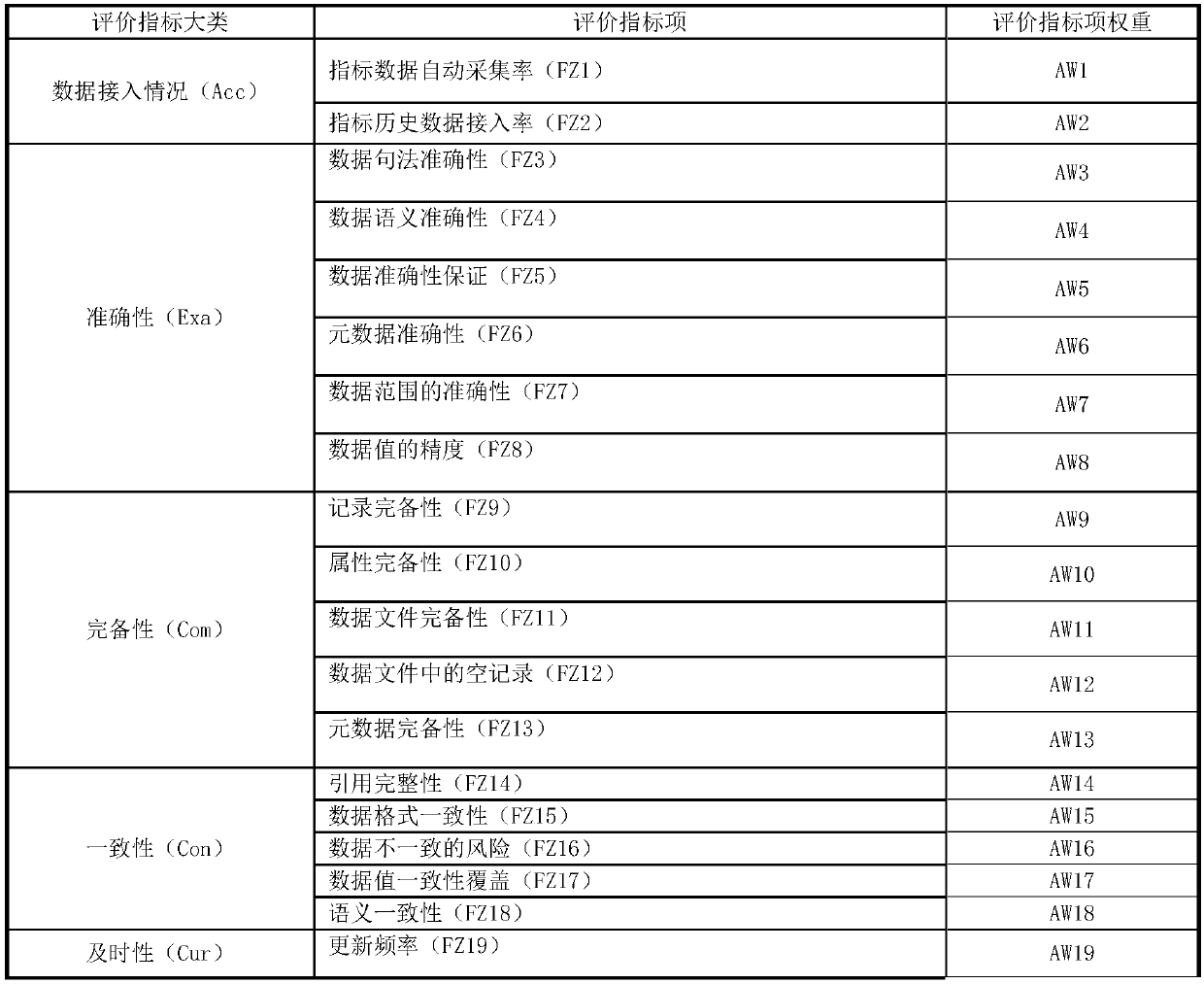 Power transmission and transformation equipment data quality evaluation method and system